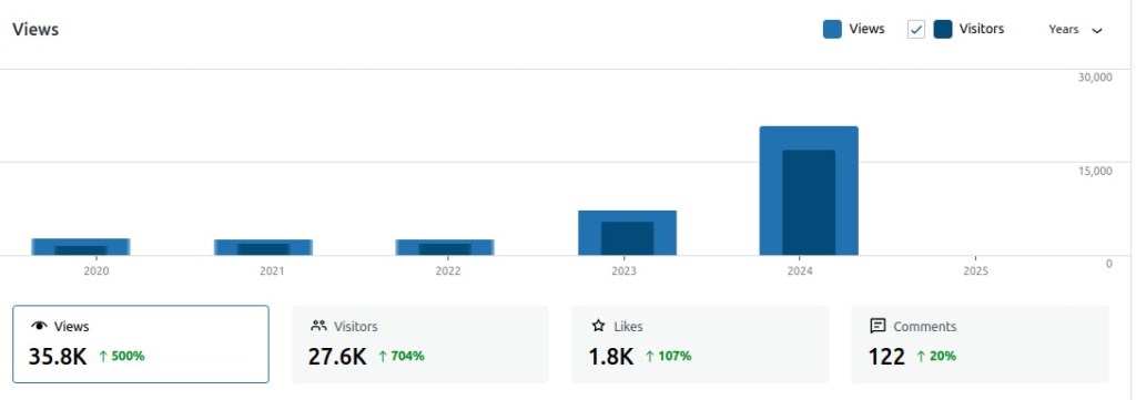 Views and visitor numbers for Trey Stone's blog Views and visitor numbers for Trey Stone's blog